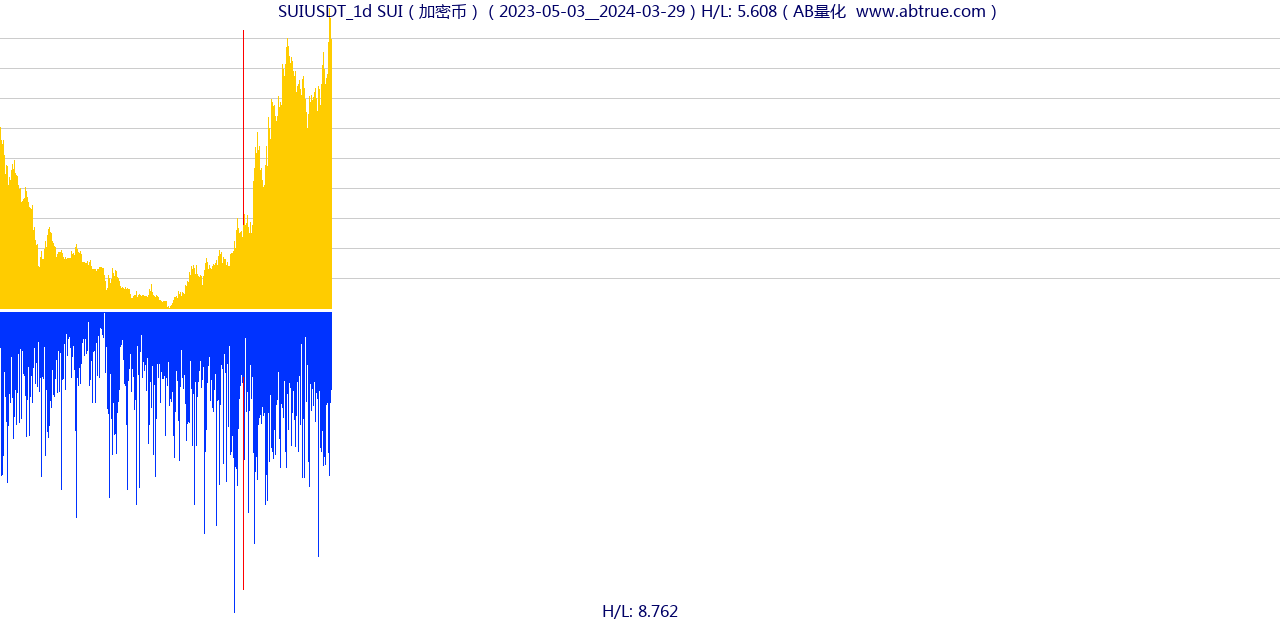 SUIUSDT（SUI）加密币交易对，不复权叠加价格单位额