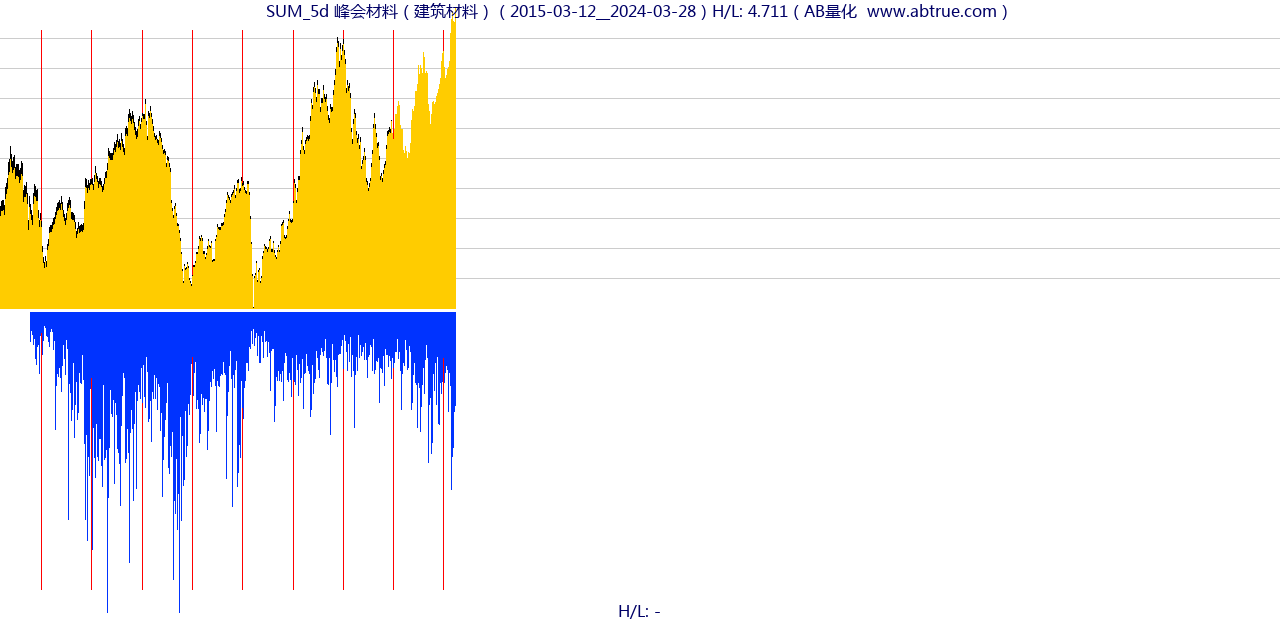 SUM（峰会材料）股票，不复权叠加前复权及价格单位额