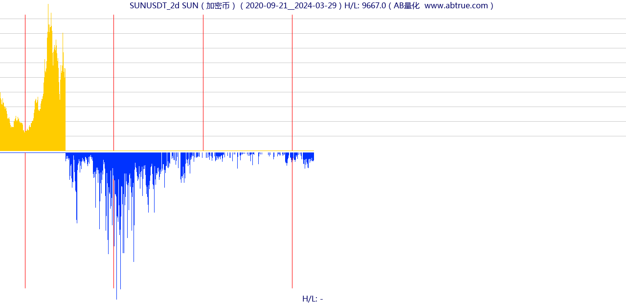 SUNUSDT（SUN）加密币交易对，不复权叠加价格单位额
