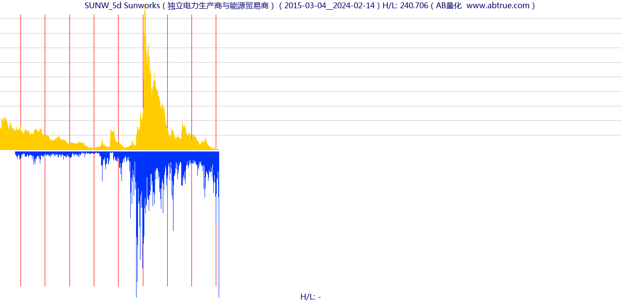 SUNW（Sunworks）股票，不复权叠加前复权及价格单位额