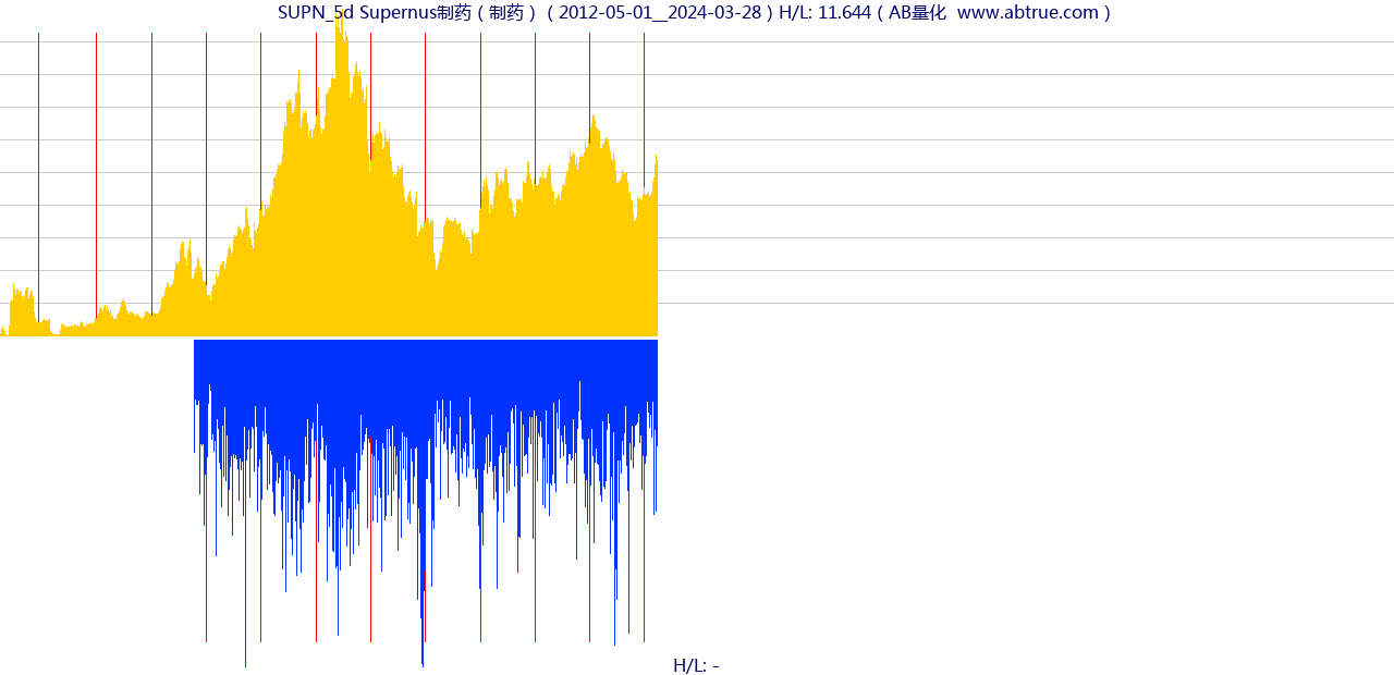 SUPN（Supernus制药）股票，不复权叠加前复权及价格单位额