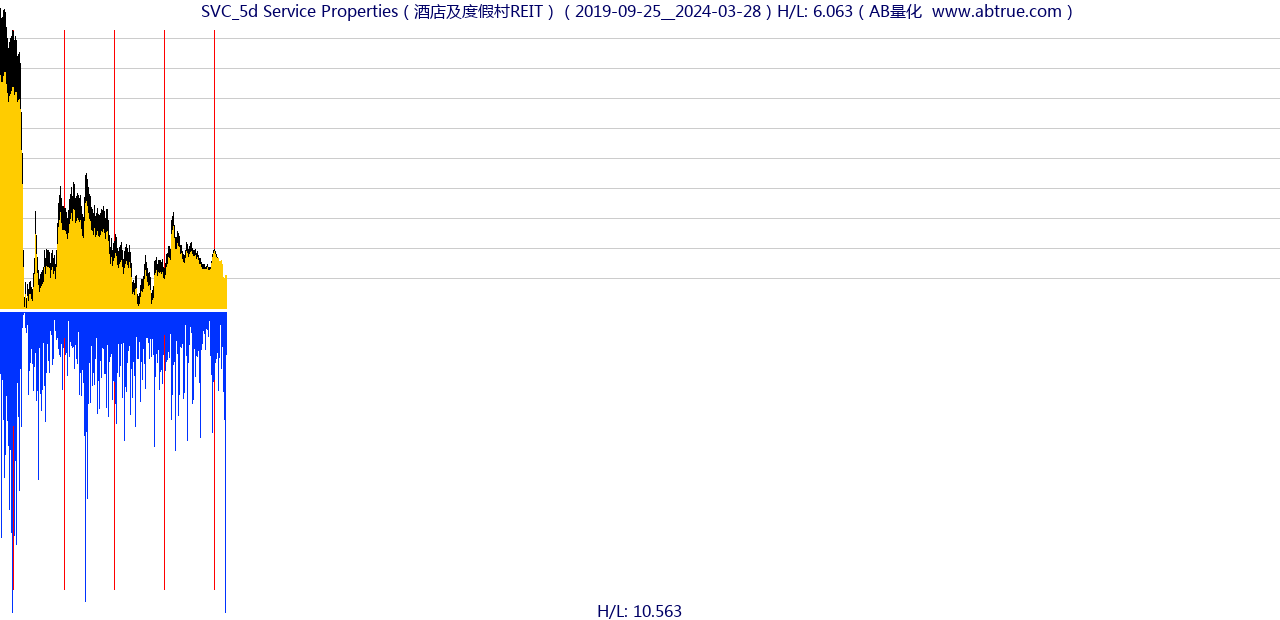 SVC（Service Properties）股票，不复权叠加前复权及价格单位额