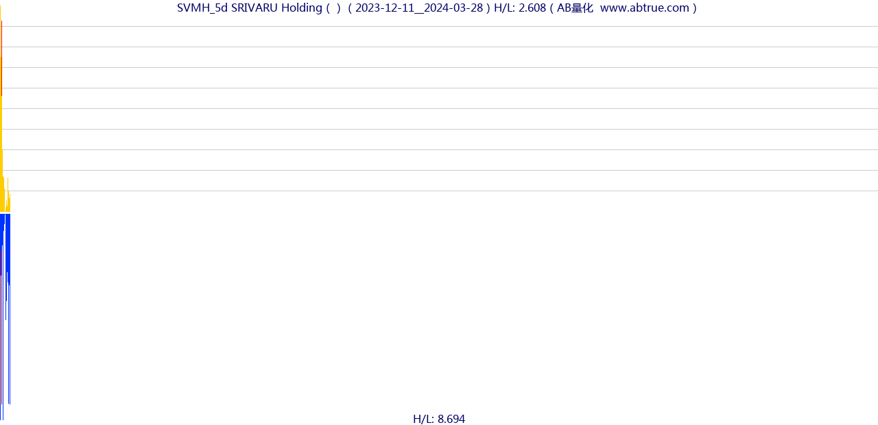 SVMH（SRIVARU Holding）股票，不复权叠加前复权及价格单位额