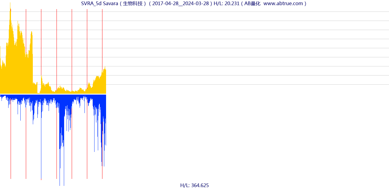SVRA（Savara）股票，不复权叠加前复权及价格单位额