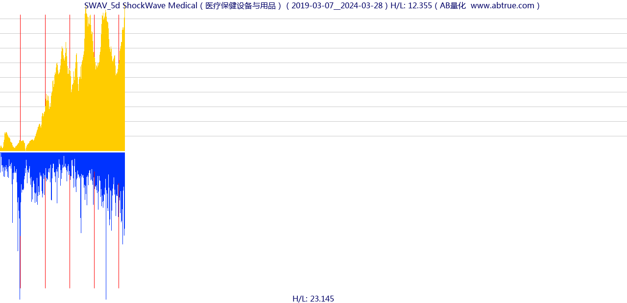 SWAV（ShockWave Medical）股票，不复权叠加前复权及价格单位额