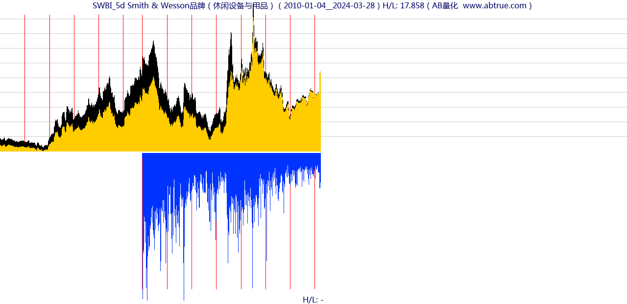 SWBI（Smith & Wesson品牌）股票，不复权叠加前复权及价格单位额