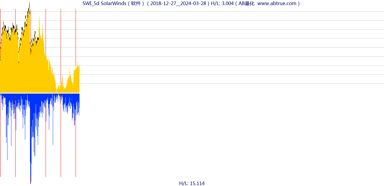 SWI（SolarWinds）股票，不复权叠加前复权及价格单位额