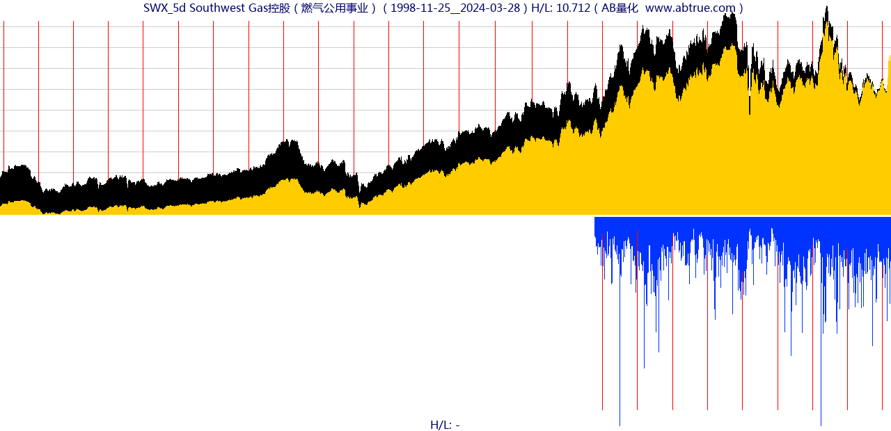 SWX（Southwest Gas控股）股票，不复权叠加前复权及价格单位额