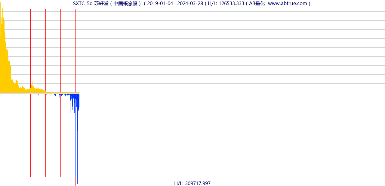 SXTC（苏轩堂）股票，不复权叠加前复权及价格单位额