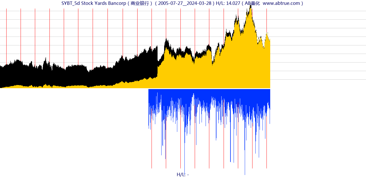 SYBT（Stock Yards Bancorp）股票，不复权叠加前复权及价格单位额