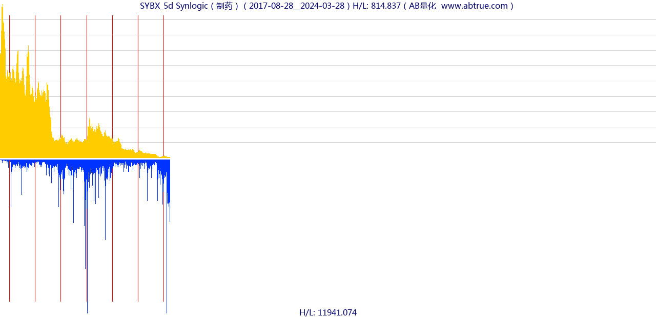 SYBX（Synlogic）股票，不复权叠加前复权及价格单位额