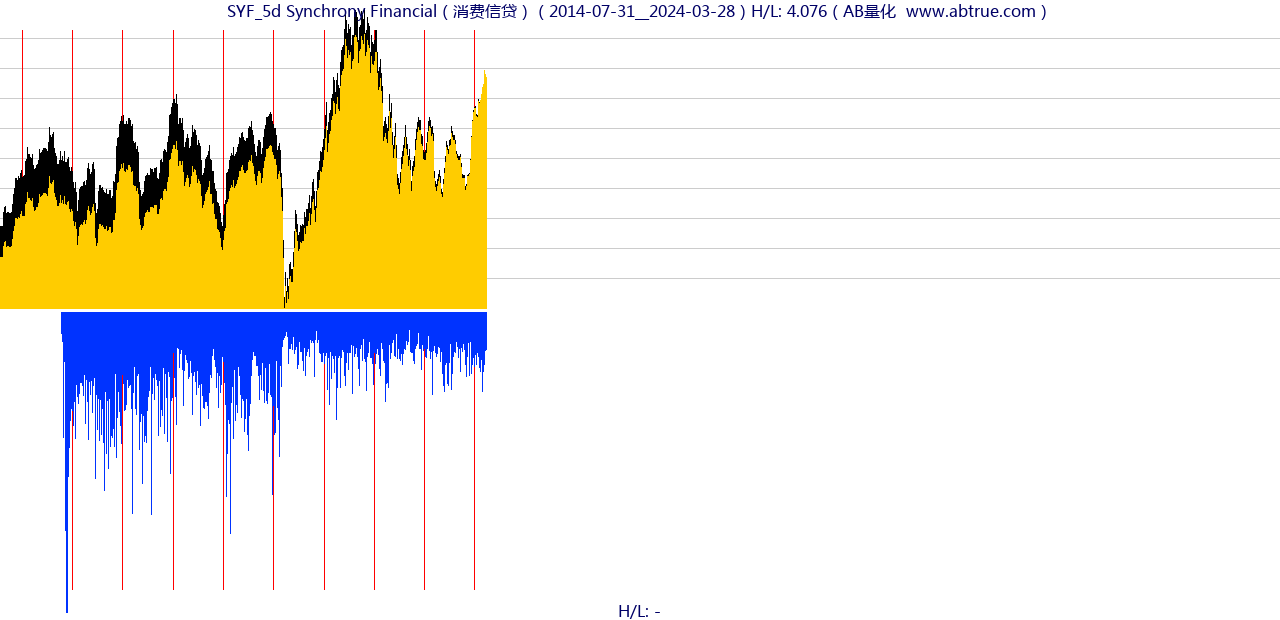 SYF（Synchrony Financial）股票，不复权叠加前复权及价格单位额