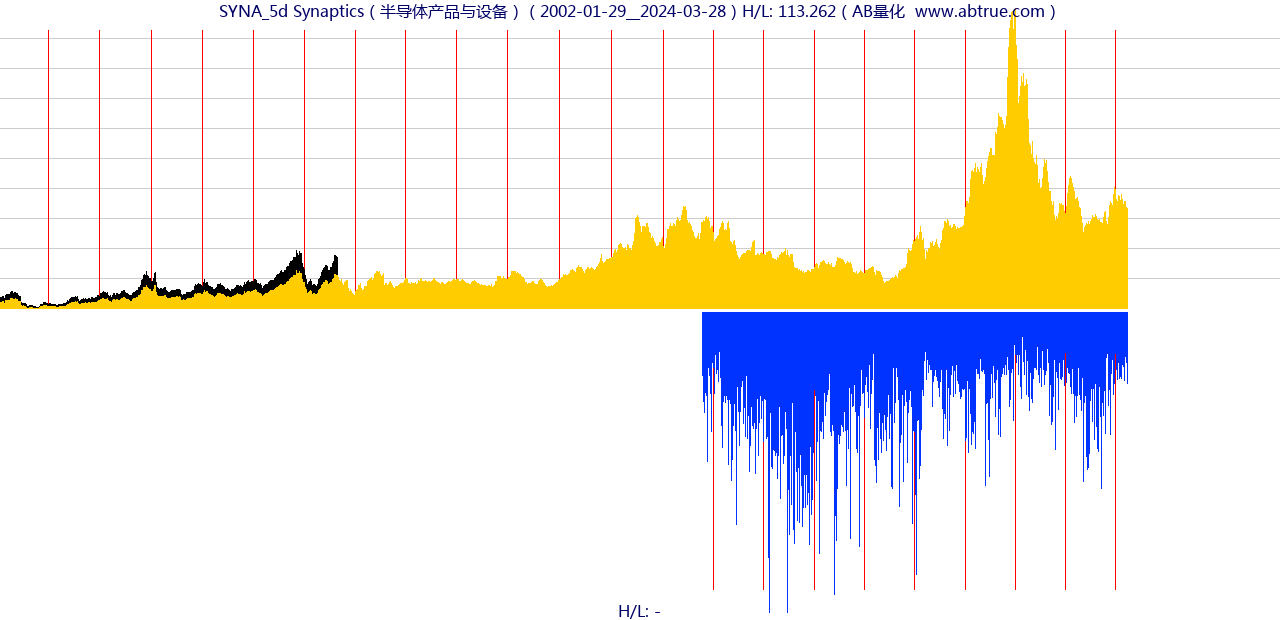 SYNA（Synaptics）股票，不复权叠加前复权及价格单位额