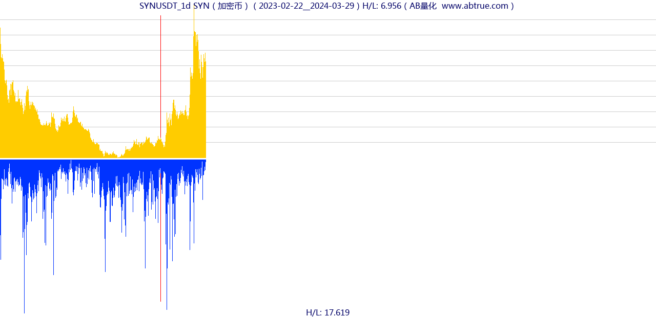 SYNUSDT（SYN）加密币交易对，不复权叠加价格单位额
