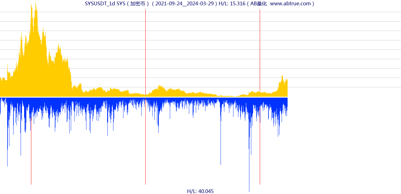 SYSUSDT（SYS）加密币交易对，不复权叠加价格单位额