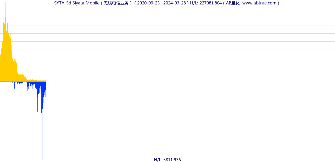 SYTA（Siyata Mobile）股票，不复权叠加前复权及价格单位额