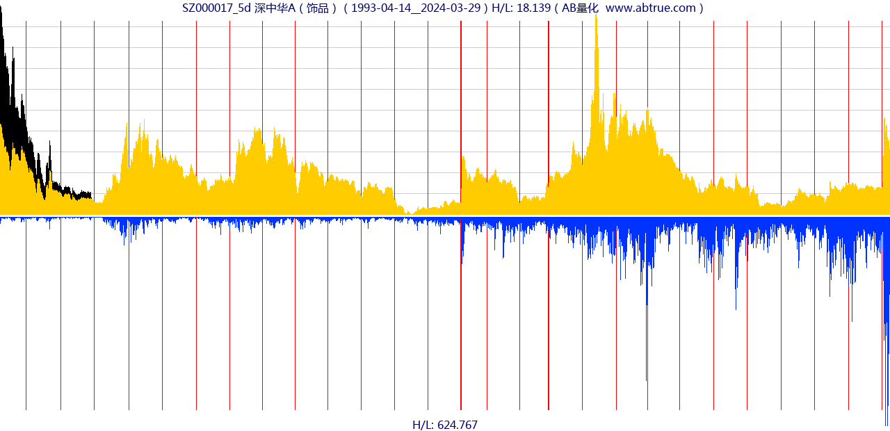 SZ000017（深中华A）股票，不复权叠加前复权及价格单位额