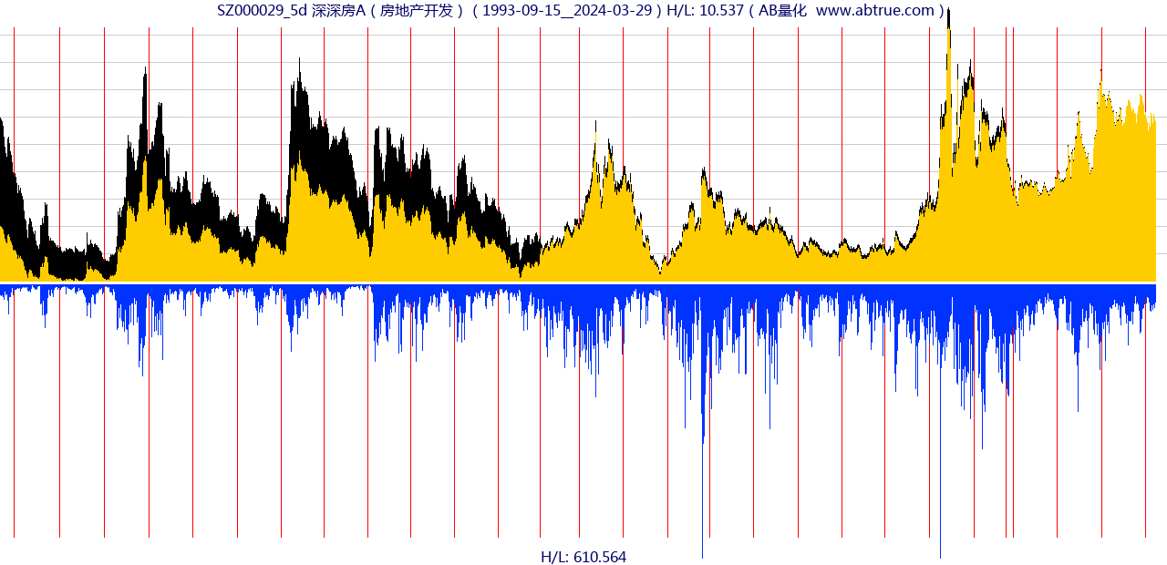 SZ000029（深深房A）股票，不复权叠加前复权及价格单位额