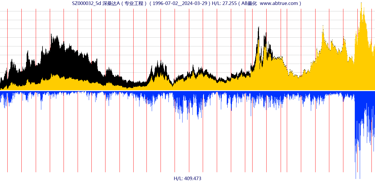SZ000032（深桑达A）股票，不复权叠加前复权及价格单位额