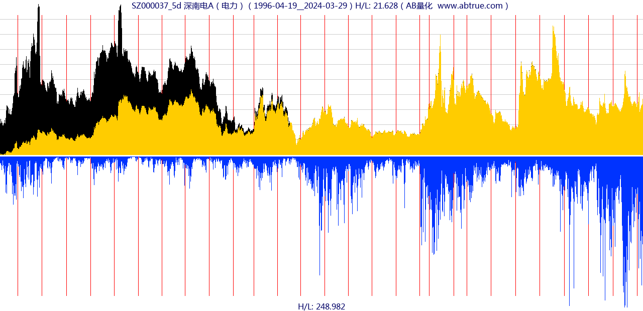 SZ000037（深南电A）股票，不复权叠加前复权及价格单位额
