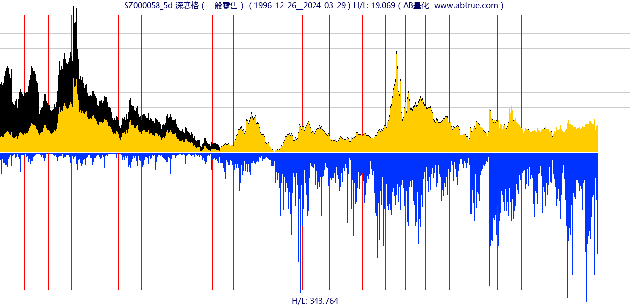 SZ000058（深赛格）股票，不复权叠加前复权及价格单位额
