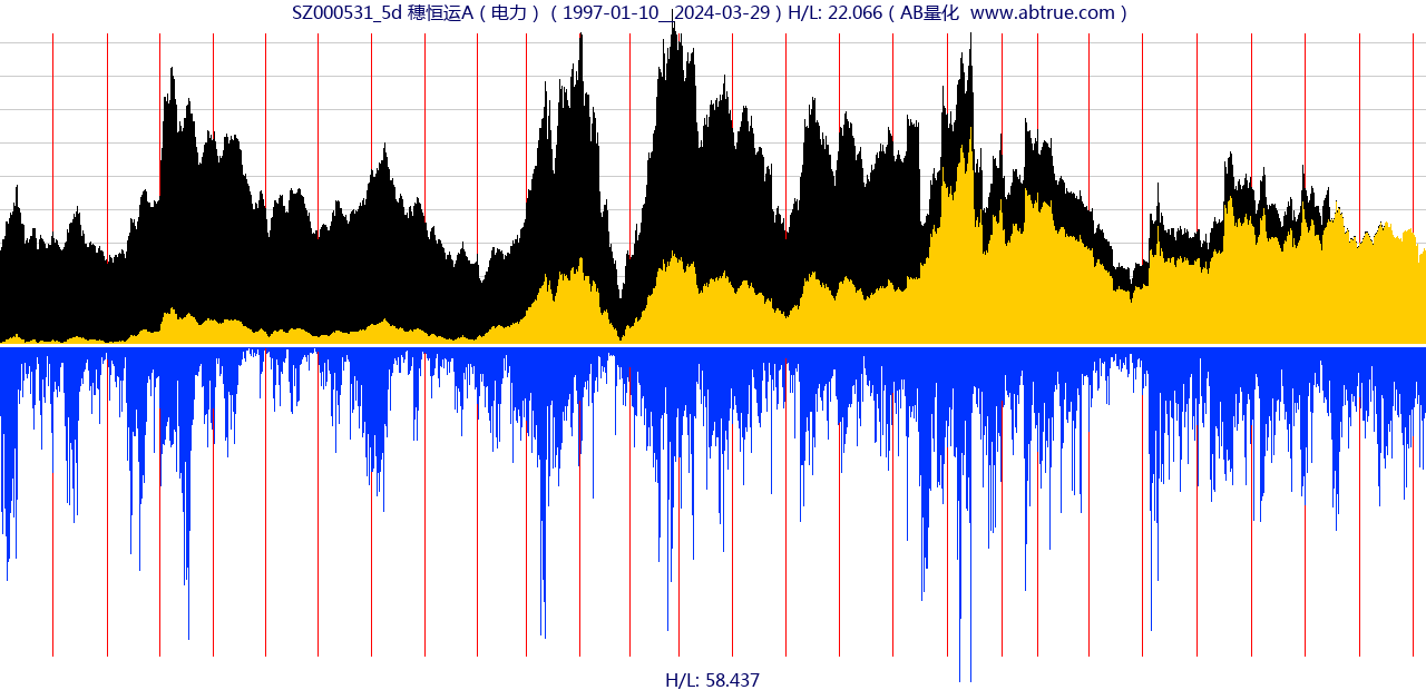 SZ000531（穗恒运A）股票，不复权叠加前复权及价格单位额