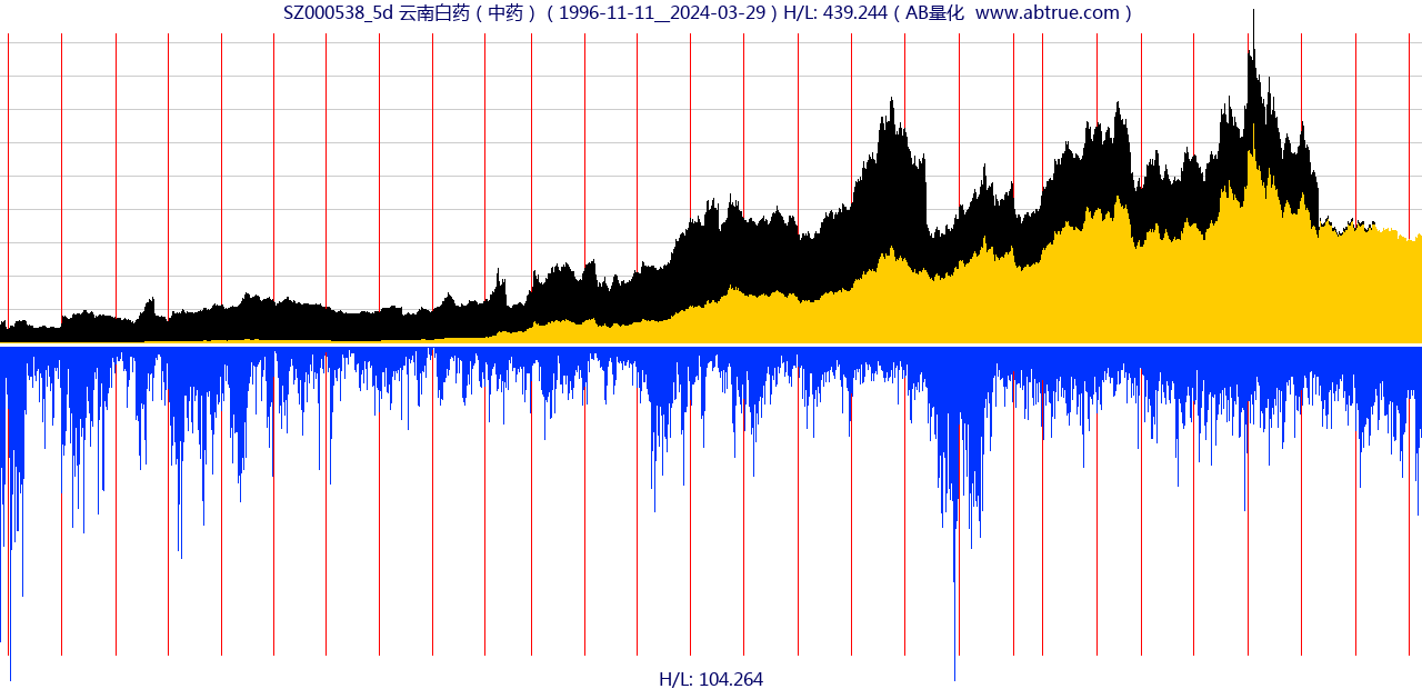 SZ000538（云南白药）股票，不复权叠加前复权及价格单位额