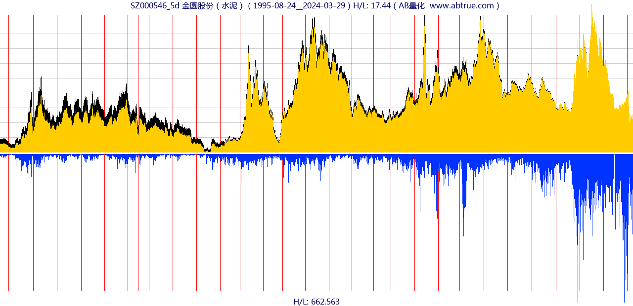 SZ000546（金圆股份）股票，不复权叠加前复权及价格单位额