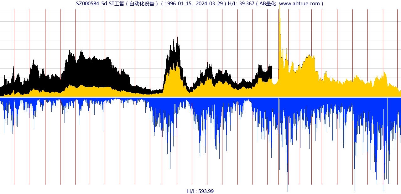 SZ000584（ST工智）股票，不复权叠加前复权及价格单位额