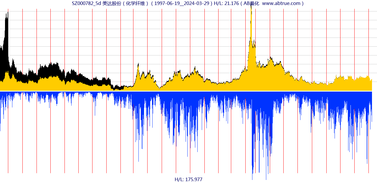 SZ000782（美达股份）股票，不复权叠加前复权及价格单位额