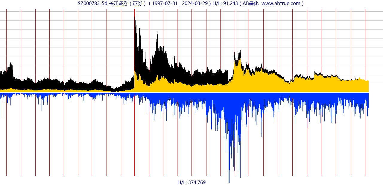 SZ000783（长江证券）股票，不复权叠加前复权及价格单位额