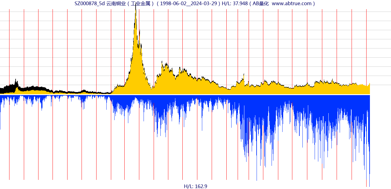 SZ000878（云南铜业）股票，不复权叠加前复权及价格单位额