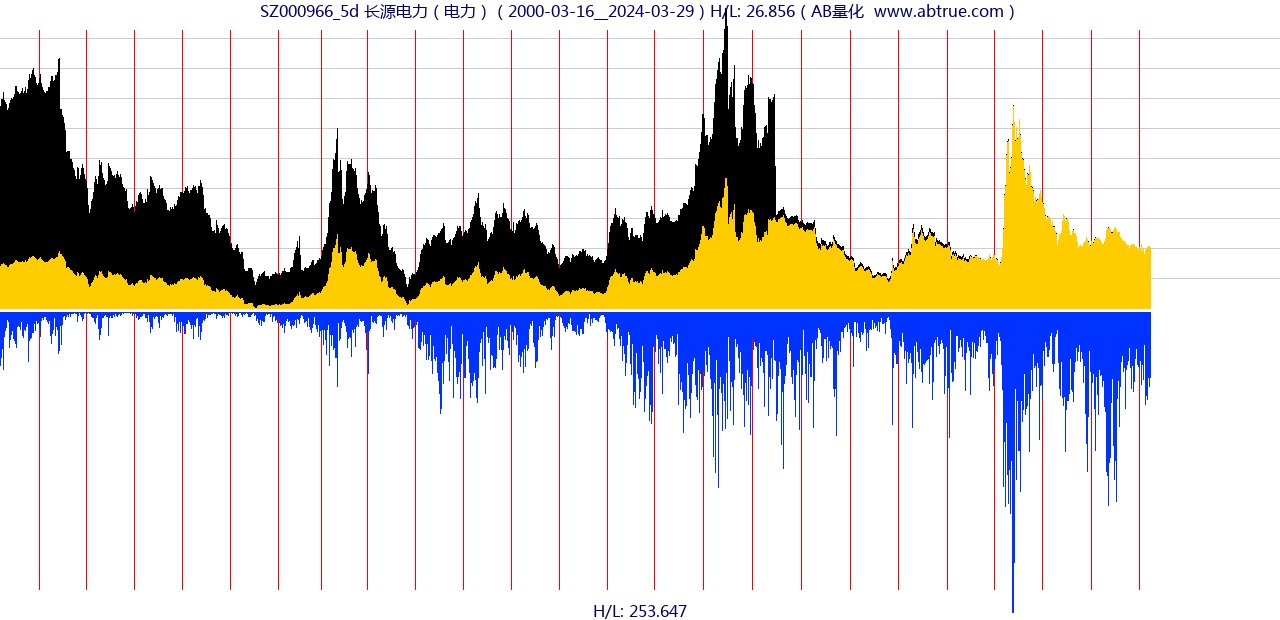 SZ000966（长源电力）股票，不复权叠加前复权及价格单位额