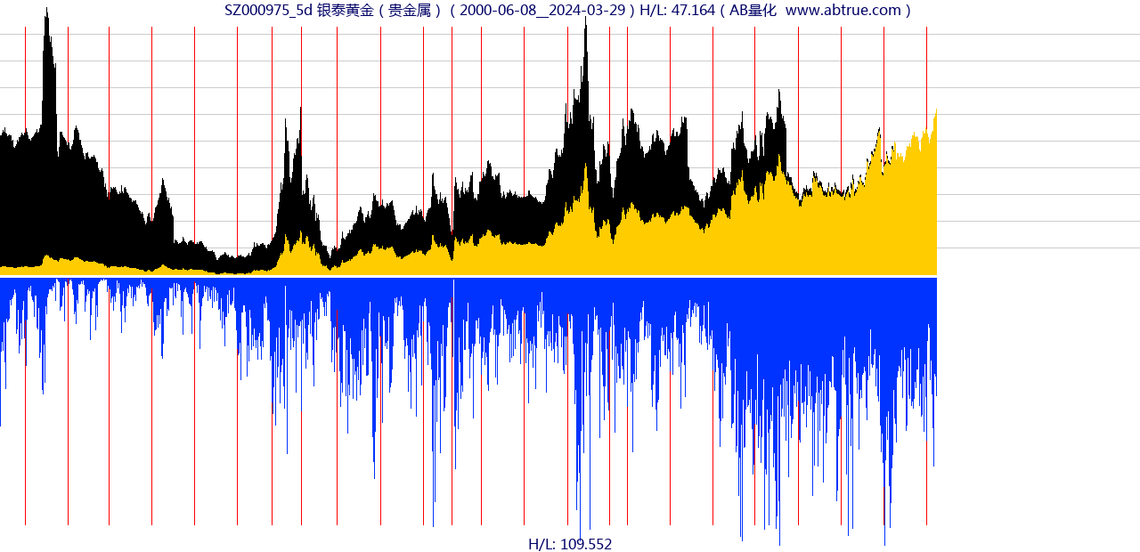 SZ000975（银泰黄金）股票，不复权叠加前复权及价格单位额