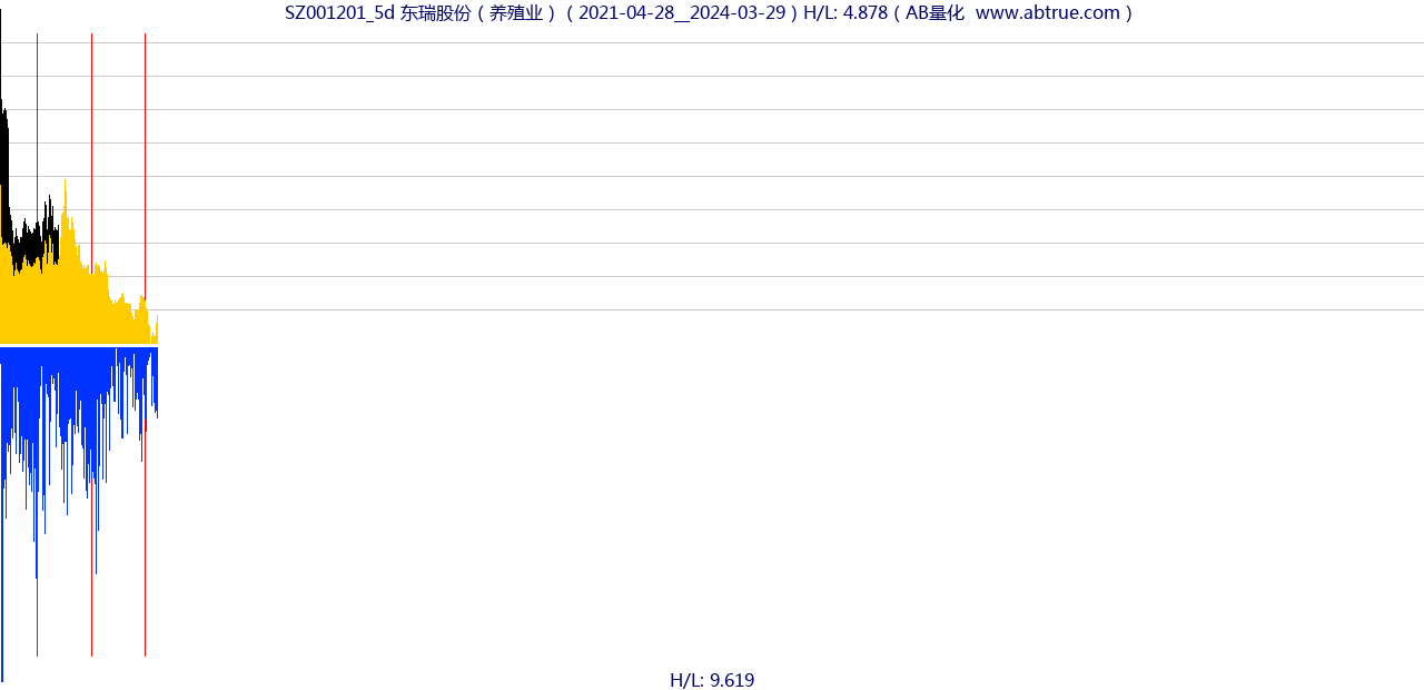 SZ001201（东瑞股份）股票，不复权叠加前复权及价格单位额