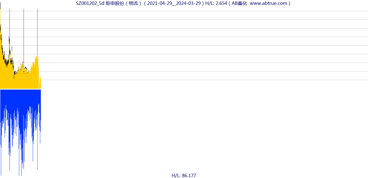 SZ001202（炬申股份）股票，不复权叠加前复权及价格单位额