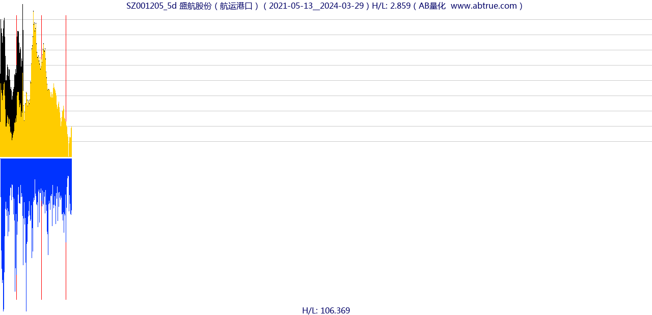 SZ001205（盛航股份）股票，不复权叠加前复权及价格单位额