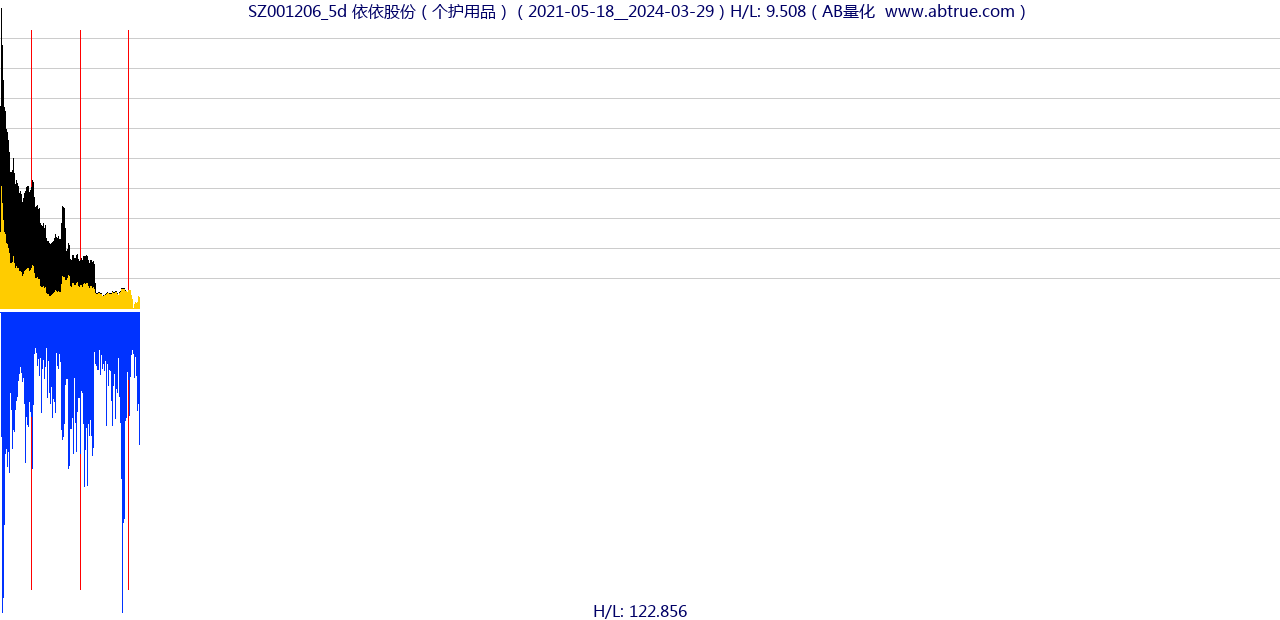 SZ001206（依依股份）股票，不复权叠加前复权及价格单位额