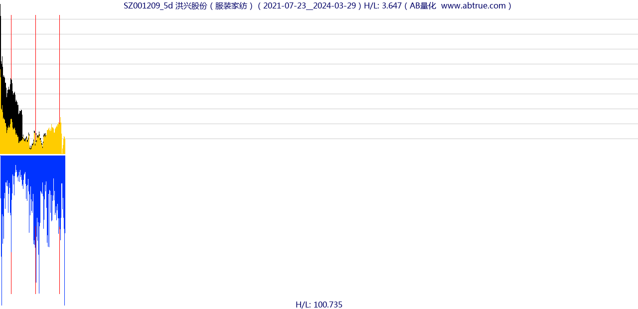 SZ001209（洪兴股份）股票，不复权叠加前复权及价格单位额