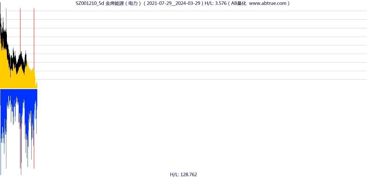 SZ001210（金房能源）股票，不复权叠加前复权及价格单位额