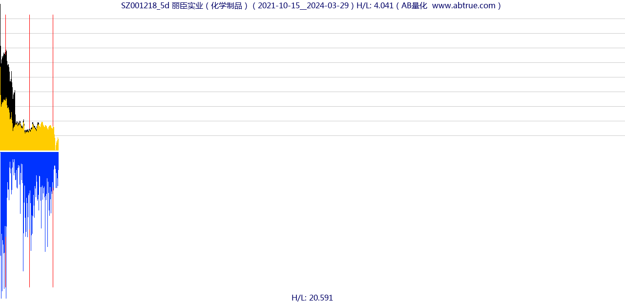 SZ001218（丽臣实业）股票，不复权叠加前复权及价格单位额