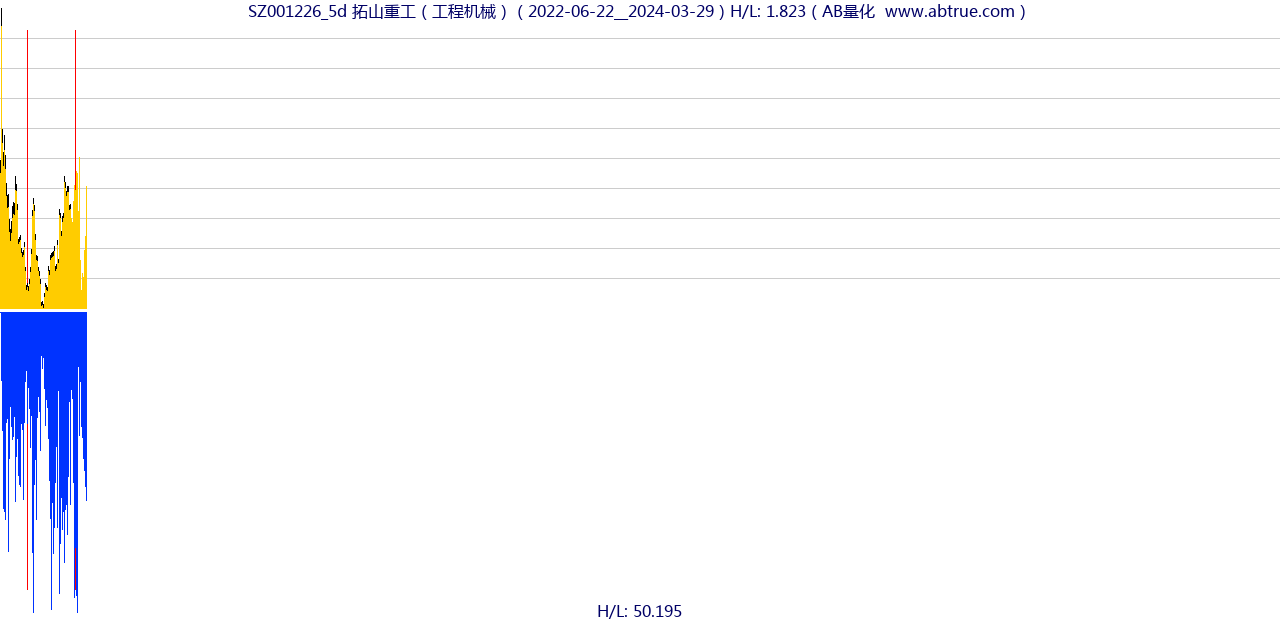 SZ001226（拓山重工）股票，不复权叠加前复权及价格单位额