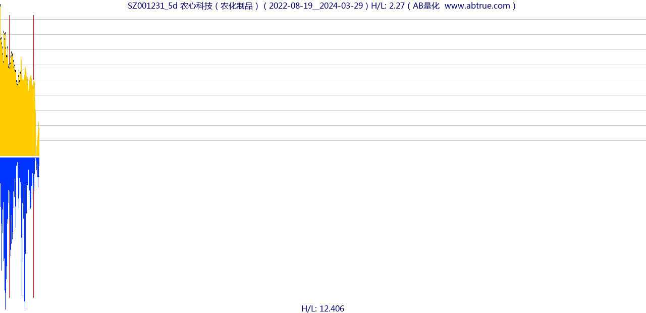 SZ001231（农心科技）股票，不复权叠加前复权及价格单位额