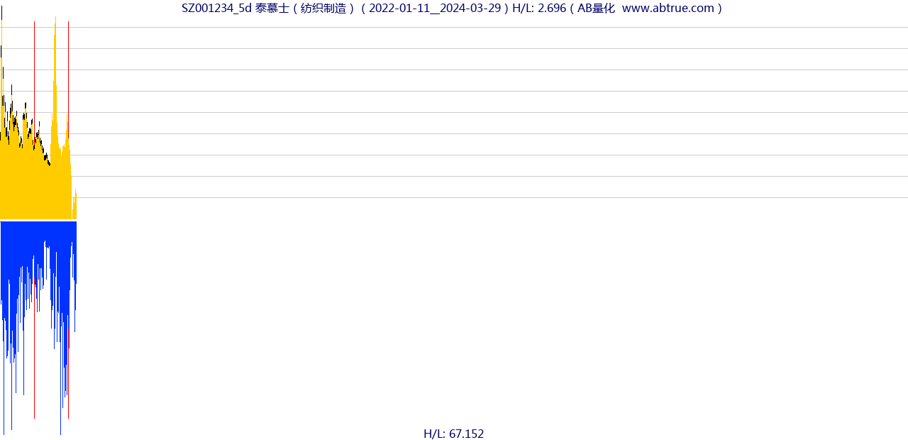 SZ001234（泰慕士）股票，不复权叠加前复权及价格单位额