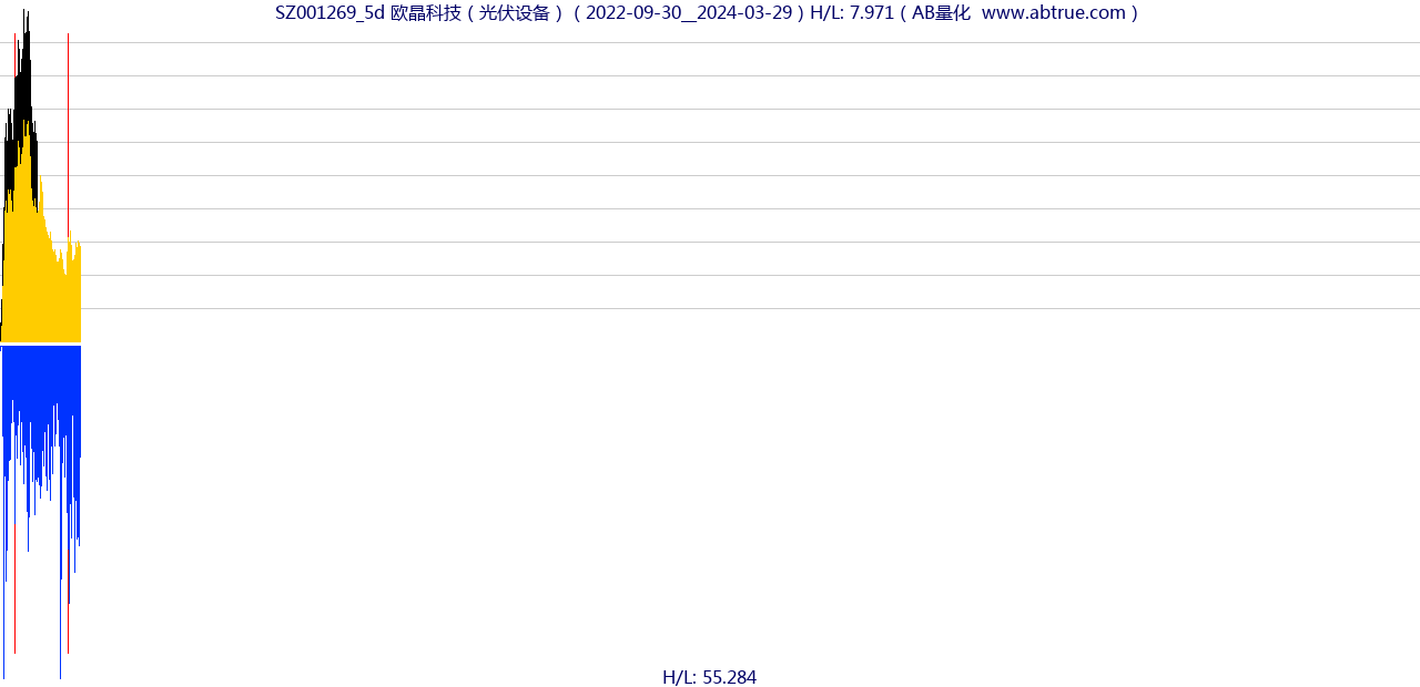 SZ001269（欧晶科技）股票，不复权叠加前复权及价格单位额