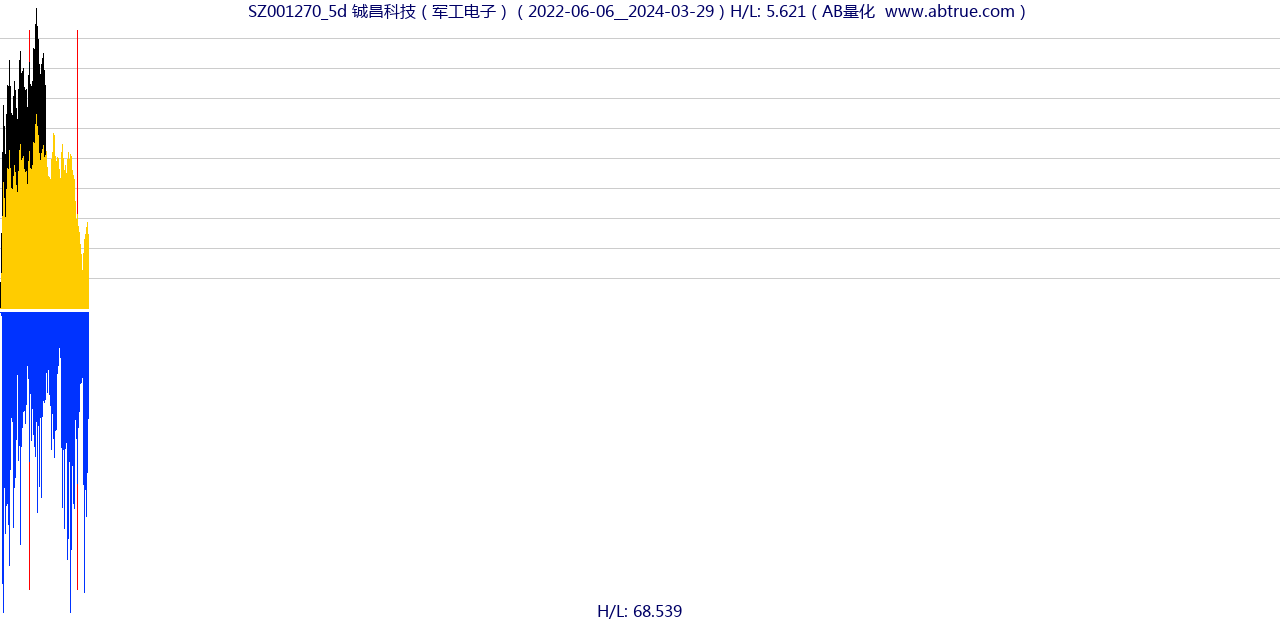 SZ001270（铖昌科技）股票，不复权叠加前复权及价格单位额