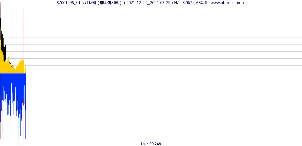 SZ001296（长江材料）股票，不复权叠加前复权及价格单位额