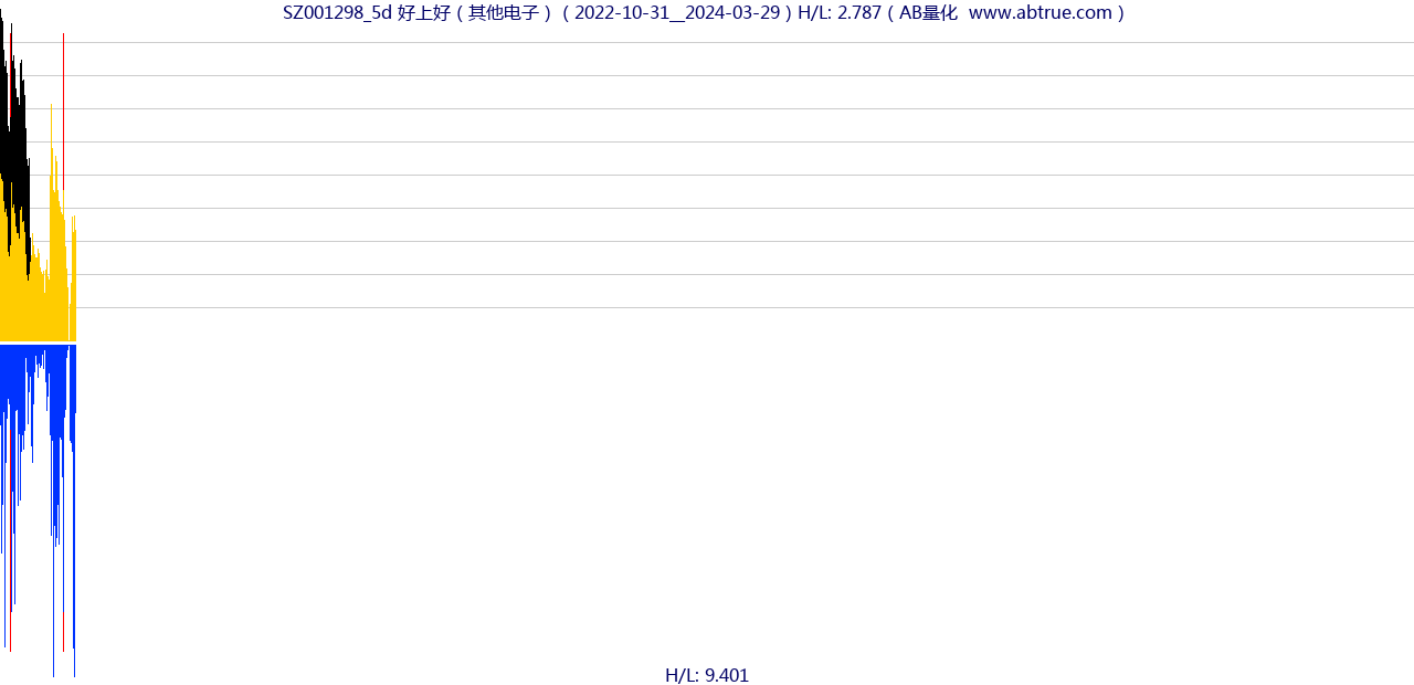 SZ001298（好上好）股票，不复权叠加前复权及价格单位额