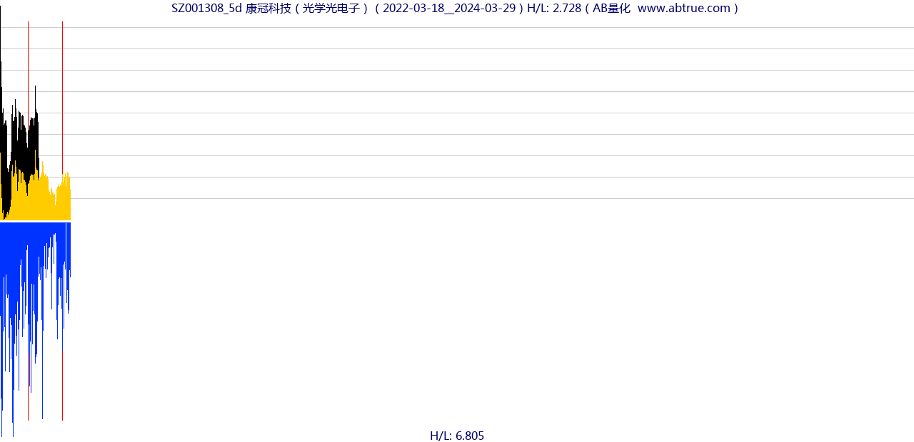 SZ001308（康冠科技）股票，不复权叠加前复权及价格单位额