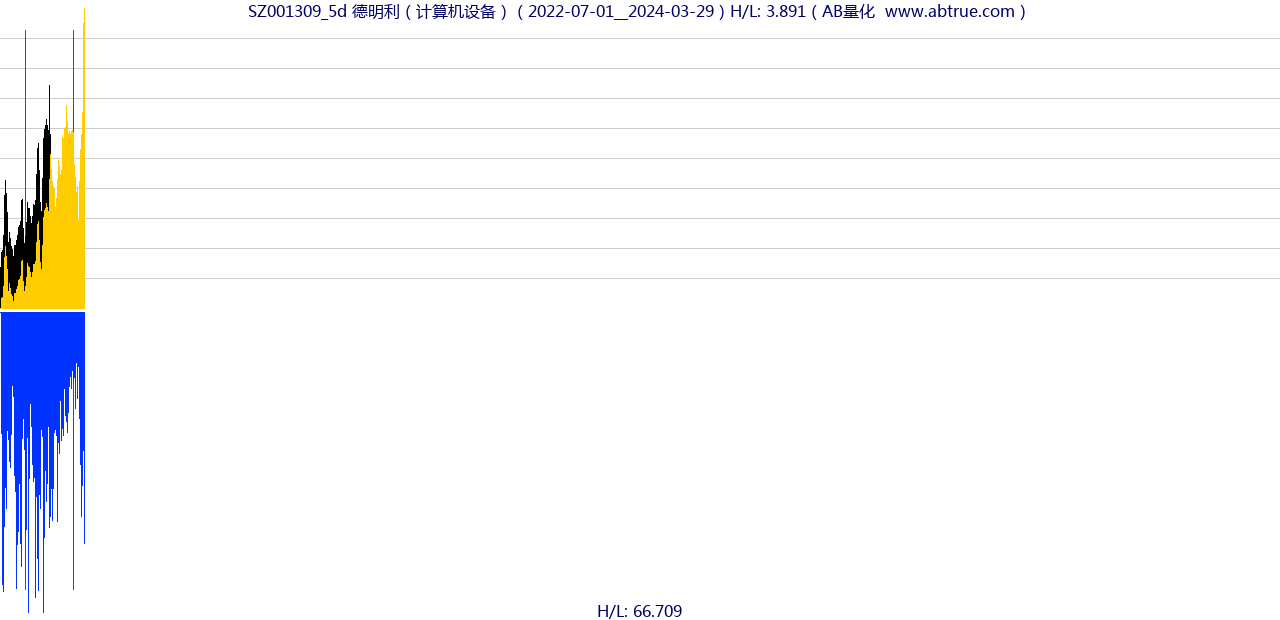 SZ001309（德明利）股票，不复权叠加前复权及价格单位额